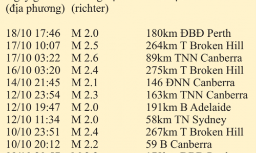 Tuy không nằm trong vòng đai, Úc vẫn thường xuyên có động đất... nhẹ