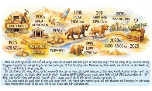 Vàng kể chuyện mình về hành trình giá cả suốt một thế kỷ tại Úc (1925-2025)