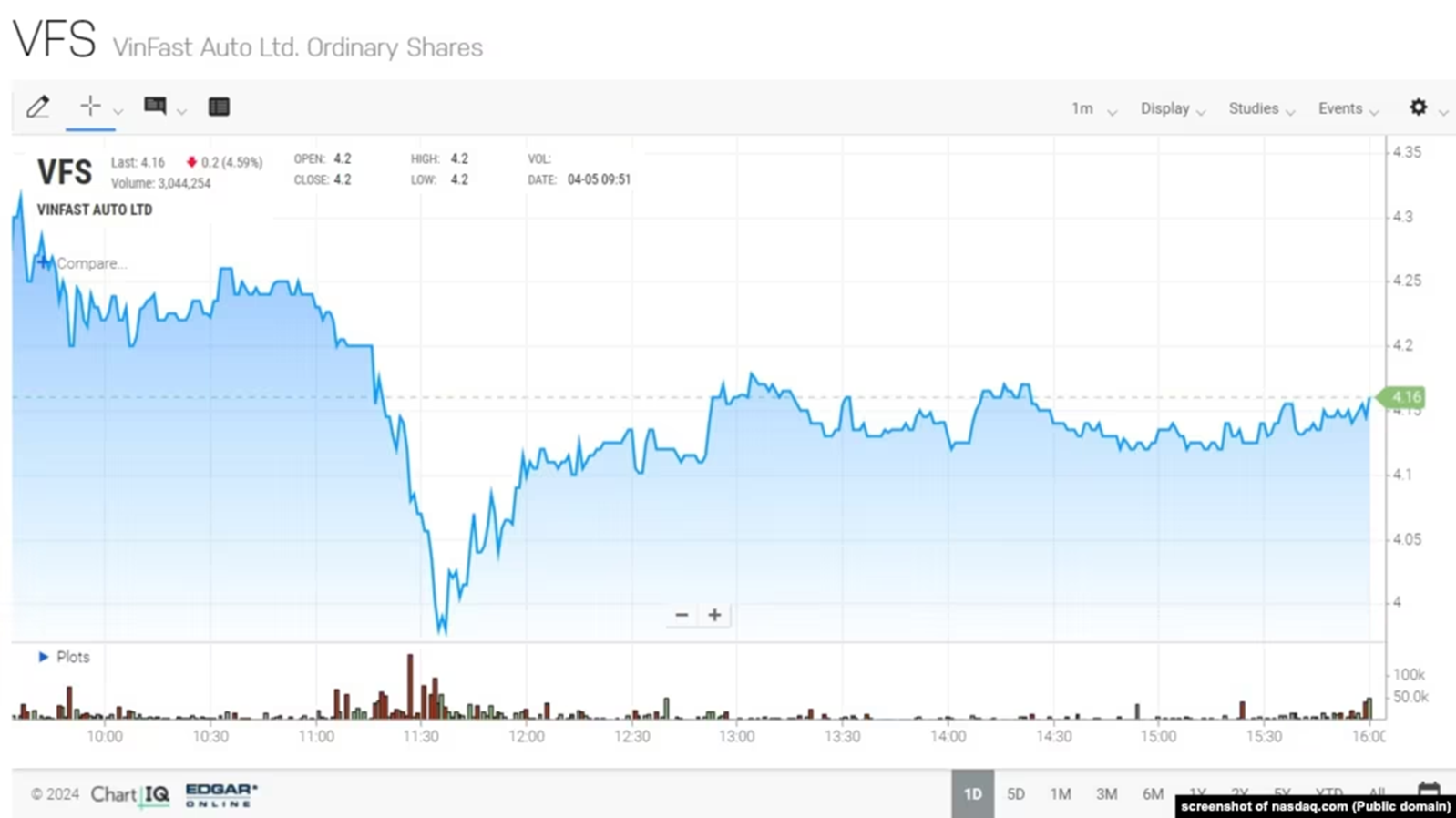 Cổ phiếu VinFast rớt giá kỷ lục xuống mức đáy từ khi lên sàn Nasdaq ở Mỹ
